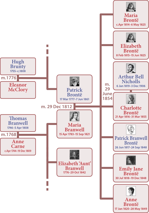 Family tree of the Brontes