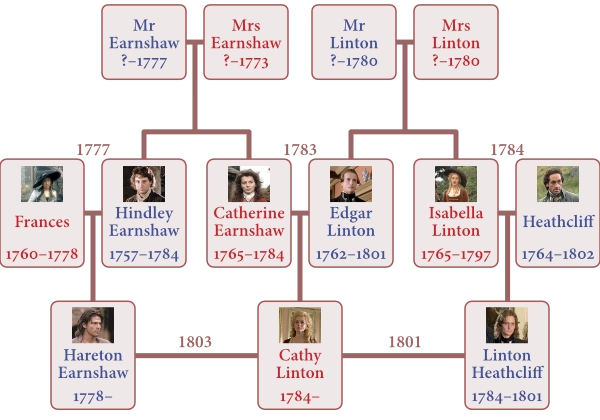 The family trees of the Earnshaws and Lintons